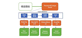 Efficient Apps with Event-Driven Architecture